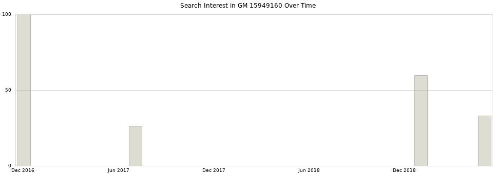 Search interest in GM 15949160 part aggregated by months over time.