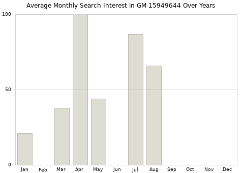 Monthly average search interest in GM 15949644 part over years from 2013 to 2020.