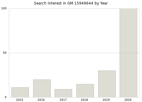 Annual search interest in GM 15949644 part.