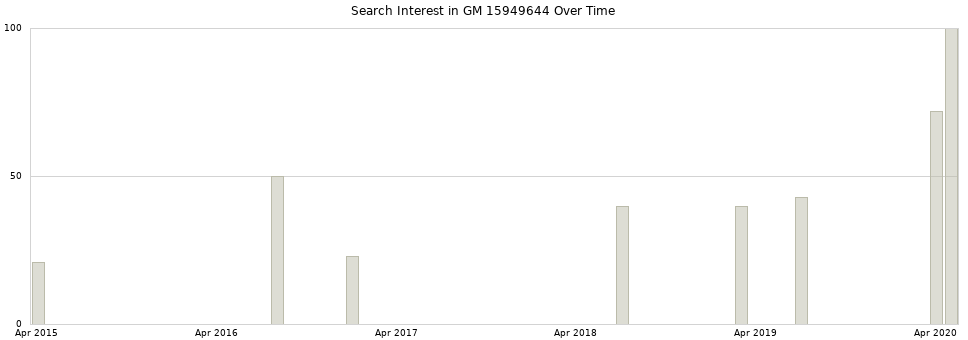 Search interest in GM 15949644 part aggregated by months over time.