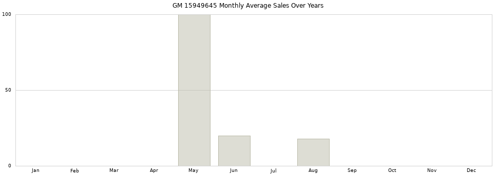 GM 15949645 monthly average sales over years from 2014 to 2020.