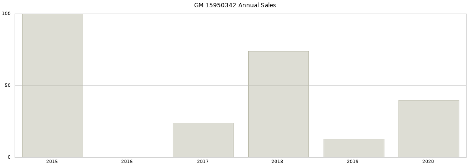 GM 15950342 part annual sales from 2014 to 2020.