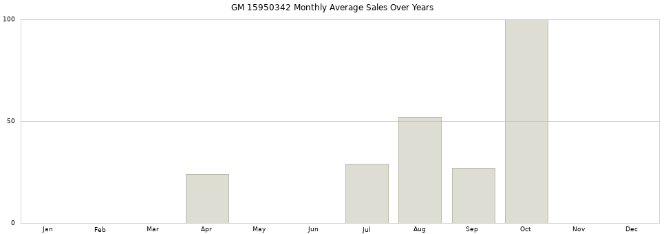 GM 15950342 monthly average sales over years from 2014 to 2020.