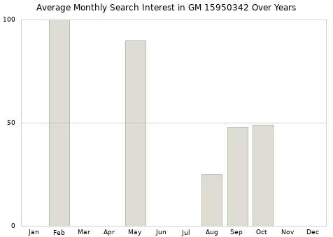 Monthly average search interest in GM 15950342 part over years from 2013 to 2020.