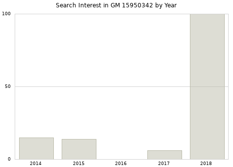 Annual search interest in GM 15950342 part.