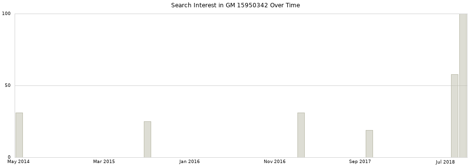Search interest in GM 15950342 part aggregated by months over time.
