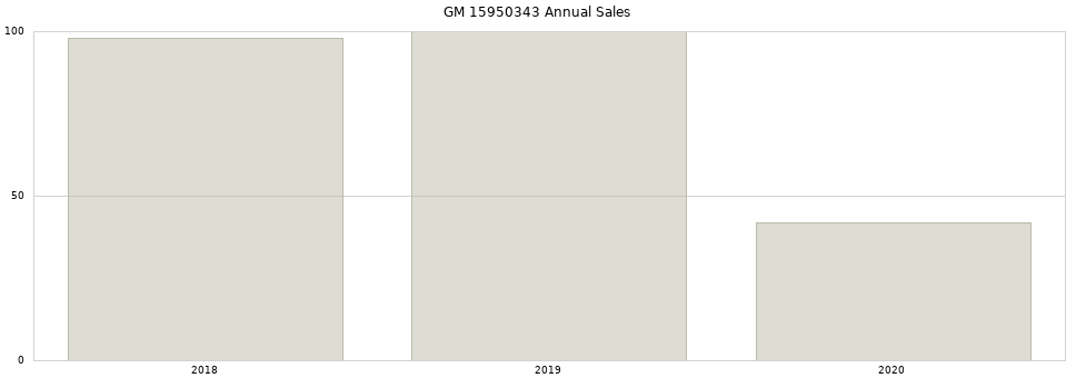 GM 15950343 part annual sales from 2014 to 2020.