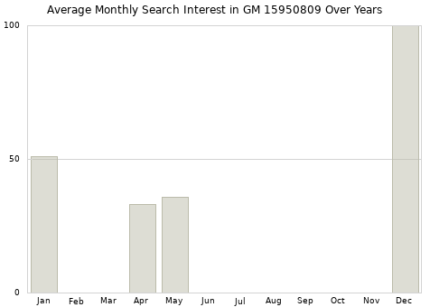 Monthly average search interest in GM 15950809 part over years from 2013 to 2020.