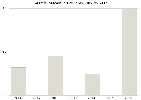 Annual search interest in GM 15950809 part.