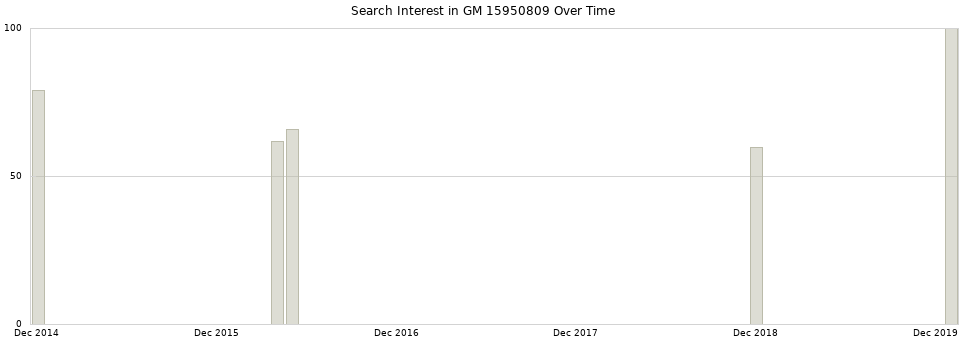 Search interest in GM 15950809 part aggregated by months over time.