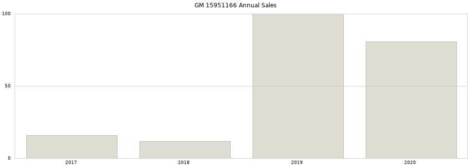 GM 15951166 part annual sales from 2014 to 2020.