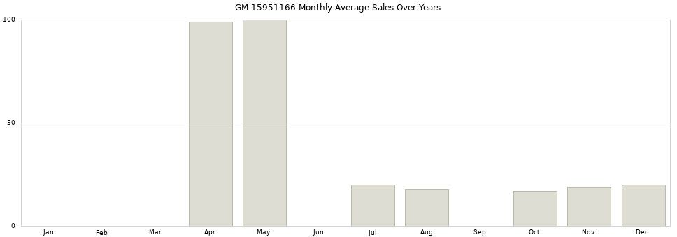 GM 15951166 monthly average sales over years from 2014 to 2020.