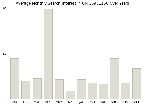 Monthly average search interest in GM 15951166 part over years from 2013 to 2020.