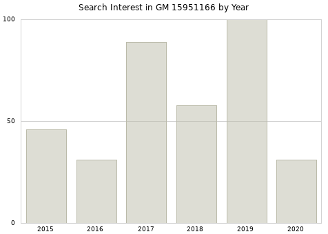 Annual search interest in GM 15951166 part.