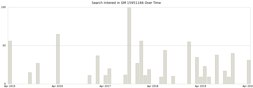 Search interest in GM 15951166 part aggregated by months over time.