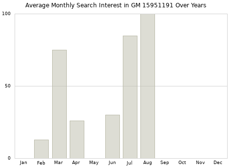 Monthly average search interest in GM 15951191 part over years from 2013 to 2020.