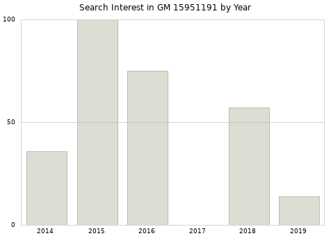 Annual search interest in GM 15951191 part.