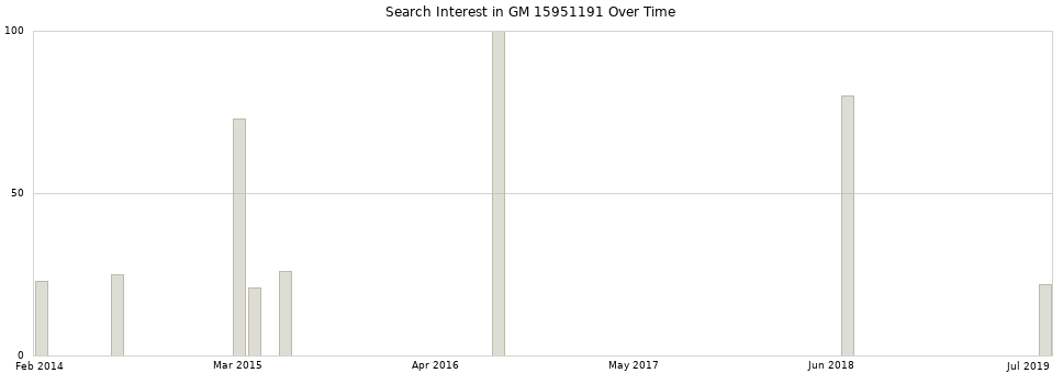 Search interest in GM 15951191 part aggregated by months over time.