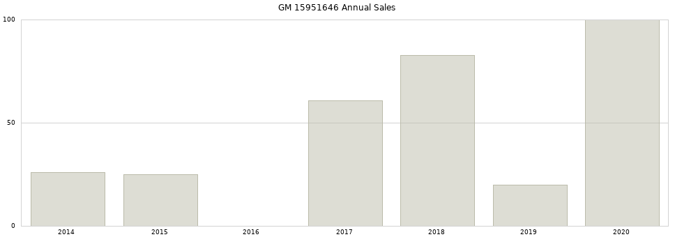GM 15951646 part annual sales from 2014 to 2020.