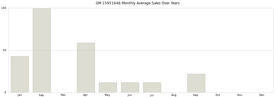 GM 15951646 monthly average sales over years from 2014 to 2020.