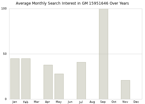 Monthly average search interest in GM 15951646 part over years from 2013 to 2020.