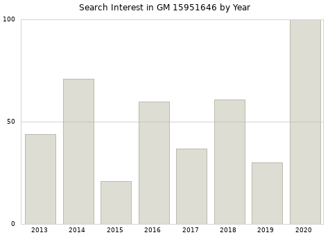Annual search interest in GM 15951646 part.