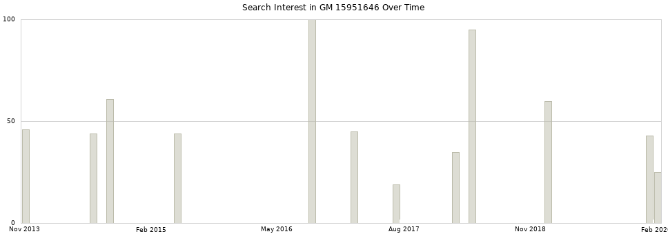 Search interest in GM 15951646 part aggregated by months over time.