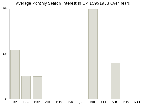 Monthly average search interest in GM 15951953 part over years from 2013 to 2020.
