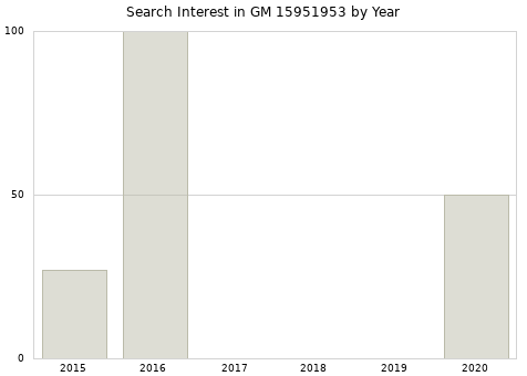 Annual search interest in GM 15951953 part.