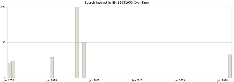 Search interest in GM 15951953 part aggregated by months over time.