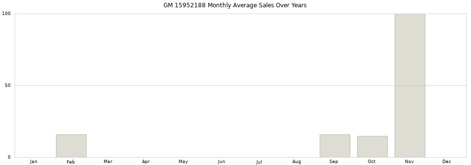 GM 15952188 monthly average sales over years from 2014 to 2020.