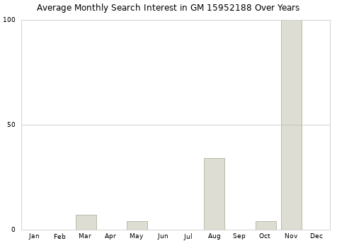 Monthly average search interest in GM 15952188 part over years from 2013 to 2020.