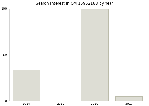 Annual search interest in GM 15952188 part.