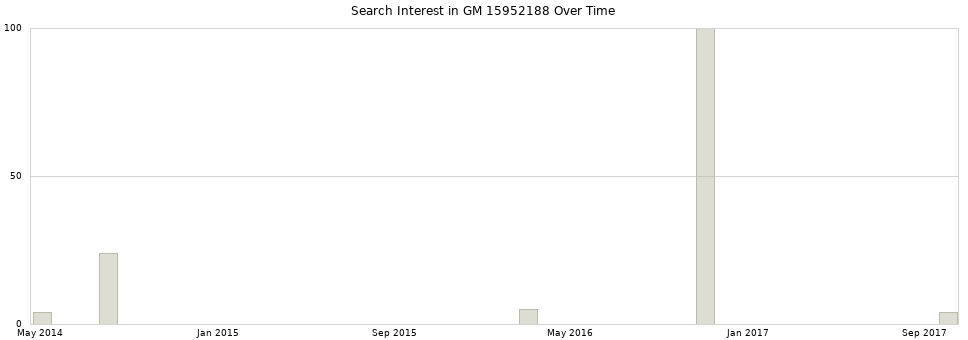 Search interest in GM 15952188 part aggregated by months over time.