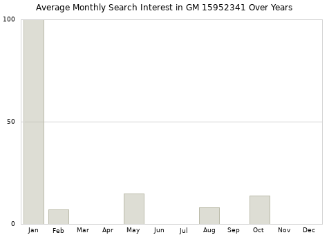 Monthly average search interest in GM 15952341 part over years from 2013 to 2020.