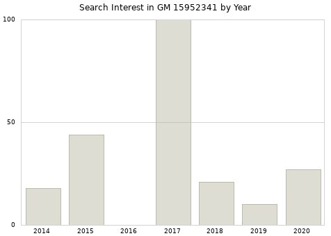 Annual search interest in GM 15952341 part.