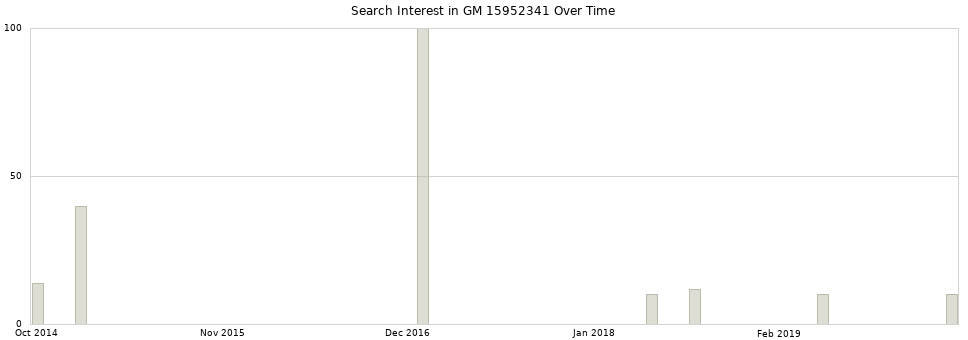 Search interest in GM 15952341 part aggregated by months over time.