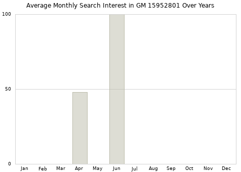 Monthly average search interest in GM 15952801 part over years from 2013 to 2020.