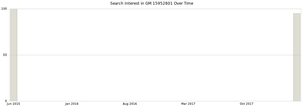 Search interest in GM 15952801 part aggregated by months over time.