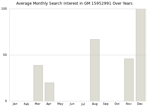 Monthly average search interest in GM 15952991 part over years from 2013 to 2020.
