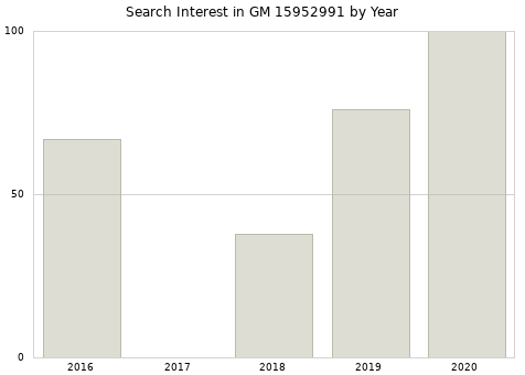 Annual search interest in GM 15952991 part.