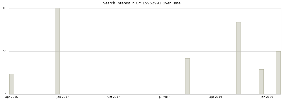 Search interest in GM 15952991 part aggregated by months over time.