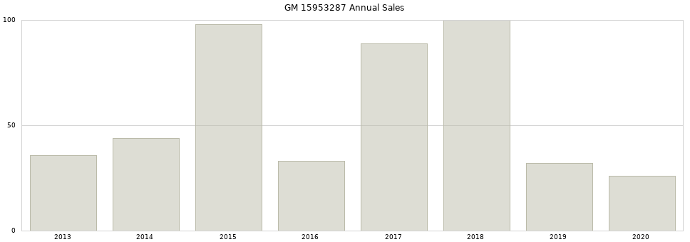 GM 15953287 part annual sales from 2014 to 2020.