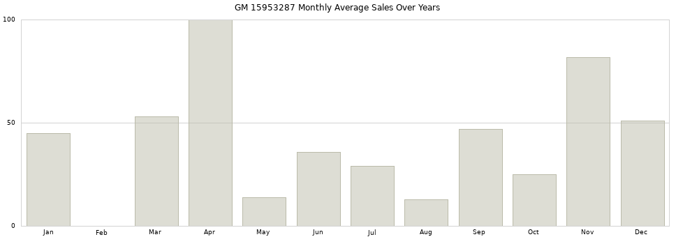 GM 15953287 monthly average sales over years from 2014 to 2020.