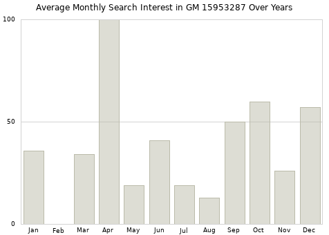 Monthly average search interest in GM 15953287 part over years from 2013 to 2020.