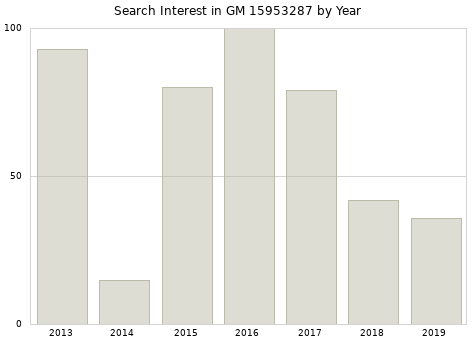 Annual search interest in GM 15953287 part.