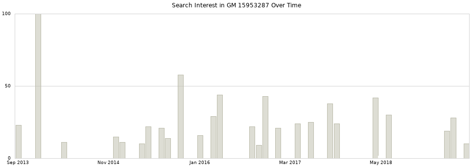 Search interest in GM 15953287 part aggregated by months over time.