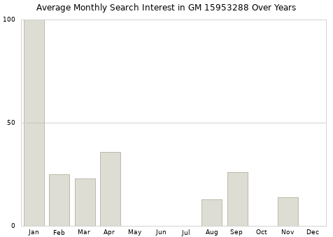 Monthly average search interest in GM 15953288 part over years from 2013 to 2020.