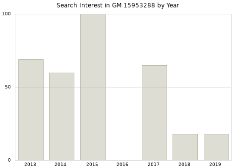 Annual search interest in GM 15953288 part.