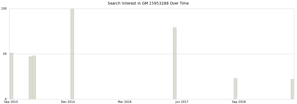 Search interest in GM 15953288 part aggregated by months over time.